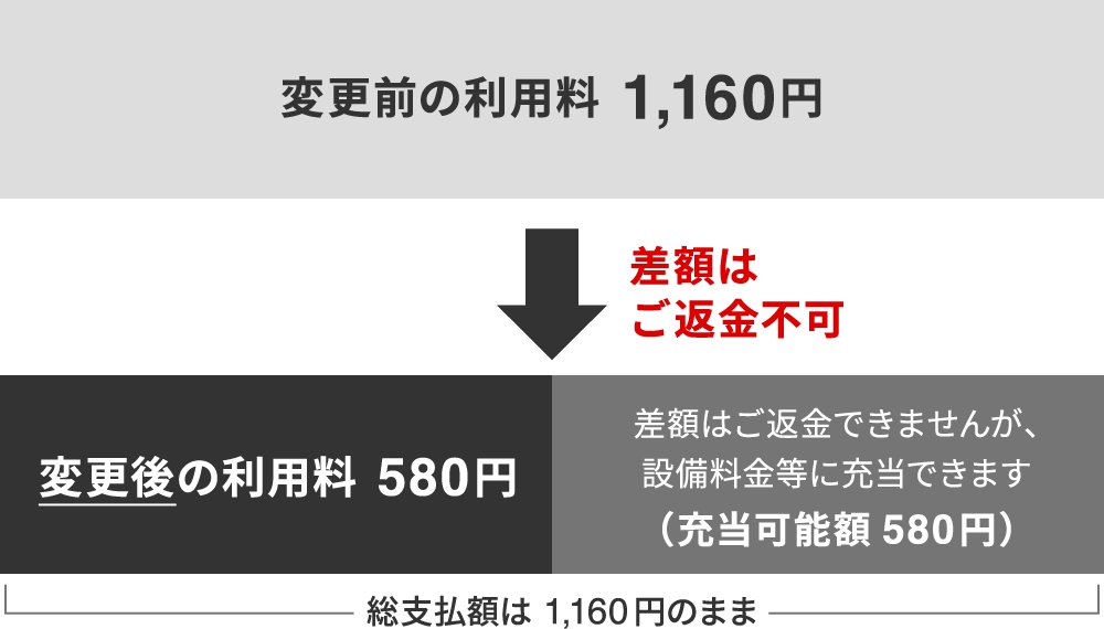 変更申込後の利用料金の取扱い（例2）